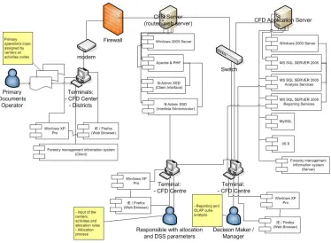 Fig. 1 B-Admin DSS architecture. 