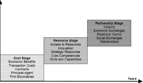Figure 1. Stages of maturity in outsourcing relationships. 