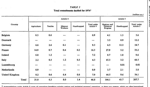 TABLE gJ Total commitments decided for 19742 1 ::l (') 