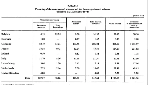 TABLE 5 Financing of the seven normal schemes and the three experimental schemes (situation at 31 December 1974) 