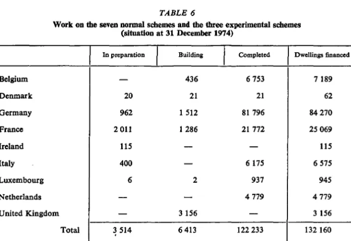 TABLE 6 Work on the seven normal schemes and the three experimental schemes (situation at 31 December 1974) 