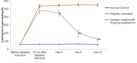 Figure 2: Effect of pioglitazone on sodium ion concentrations in experimental rats. Data were expressed  as Mean ± Standard Error of mean