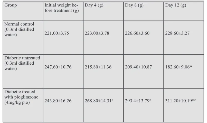 Table 1: Effect of pioglitazone on body weights changes in experimental rats   Group Initial weight 
