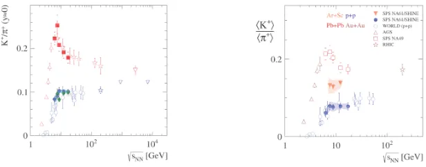 Figure 1. Energy dependence of the K+/π+ ratio at midrapidity (le ft) and the ⟨K+⟩ / ⟨π+⟩ ratio (right)for total particle multiplicity in 4π in Pb+Pb and Au+Au (red), Be+Be (green) and p+p (blue) reactions.The closed symbols mark NA49 and NA61/SHINE data while the open symbols indicate all other’world’ data