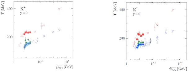 Figure 2.Inverse slope parameter of transverse mass distributions for K+ and K− as a function ofthe collision energy