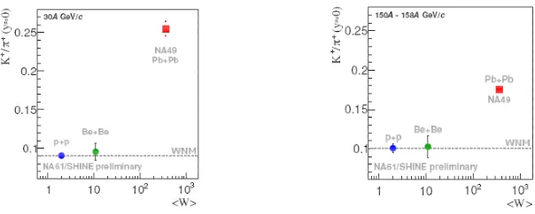 Fig. 3 shows the system size dependence of the ratio K+ and π+ yields at midrapidity at 30AGeV/c and 150A GeV/c