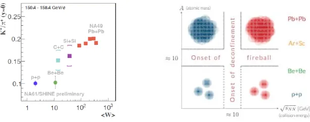 Figure 4.(le ft) System size dependence of K+/π+ ratio at mid-rapidity for p+p, Be+Be(NA61/SHINE) and C+C, Si+Si, Pb+Pb (NA49) collisions at 150A/158A GeV/c.(right) Two-dimensional sketch of four domains of the hadron production properties separated by two thresholds- the onset of deconﬁnements and the onset of ﬁreball, as indicated by the NA61/SHINE scan of thephase diagram over the energy and size of the colliding systems