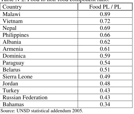 Table 2 illustrates the significant differences in food to non-food 
