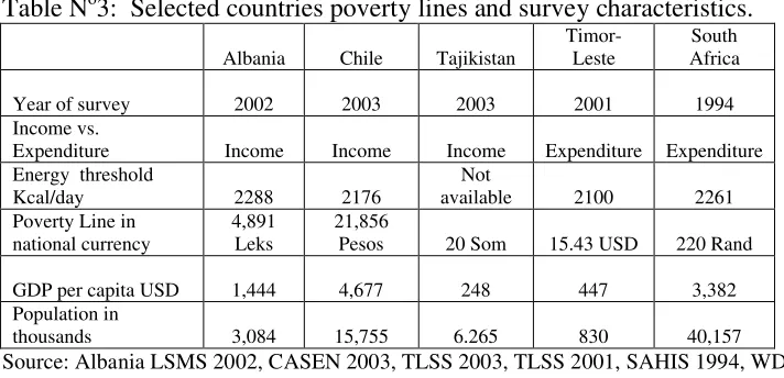 Table No3:  Selected countries poverty lines and survey characteristics.