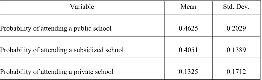 Table Nº 2: Predicted probabilities of attending each type of school, using a Multinomial 