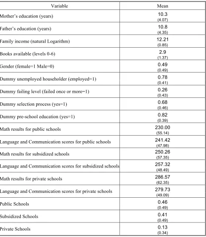 Table 4:  Mean and standard deviation of used variables.