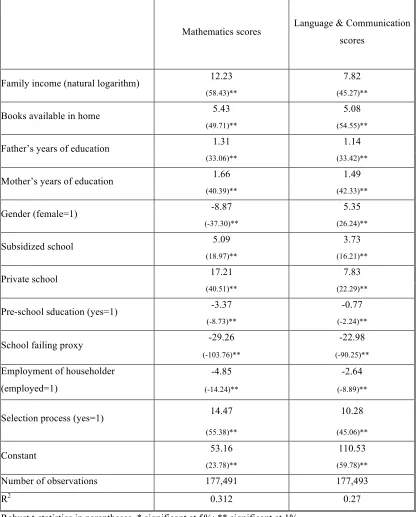 Table Nº1: SIMCE scores ordinary least-squares.  