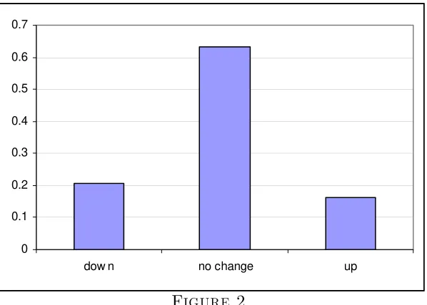 Figure 2.Empirical Distribution of Relative Voting Outcomes Frequencies