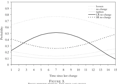 Figure 3.Policy response profiles: Time since last change