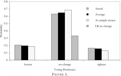 Figure 5.Sample Proportions; Average Probabilities; Probabilities at Sample Means;