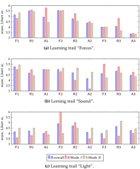 Figure 7. Group leader response scores for tests with three learning trails and the three stations i on aLikert scale for the variables for fun Fi, recommend Ri and play again Ai