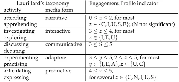 Table 1. Engagement Proﬁle indicators for media types