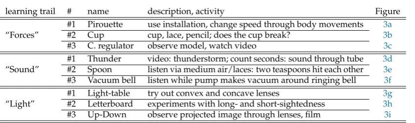 Table 2. List of experiments of the learning trails an reference to illustration image