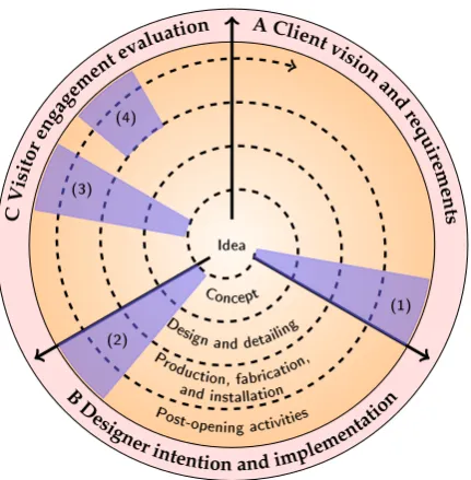 Figure 1. The design process for installations in science centres using the iterative model