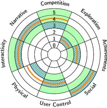Figure 2. The Engagement Design Diagram for Engineering Challenge showing the science centrevision (green), the designer intention (blue hatches), and the visitor responses (orange) of 492 lowersecondary school students.