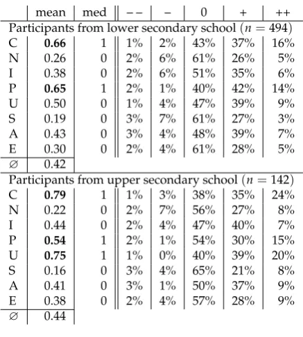 Table 3. Results from analysis with visitor participation. Mean values are printed in bold when above0.5 or below -0.5