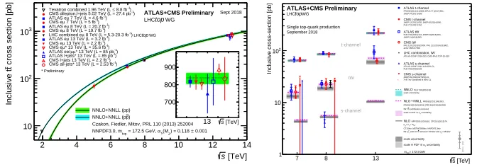 Figure 5. Left plot: top quark pair production total cross section vs. center of mass energy [plot: summary of ATLAS and CMS measurements of the single top quark production cross-sections invarious channels as a function of the center of mass energy [12]