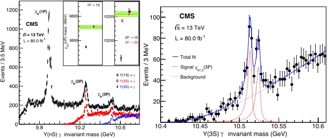 Figure 7. Left plot: the invariant mass distributions of the χbJ → Υ(nS )γ candidates (n = 1, 2, 3)