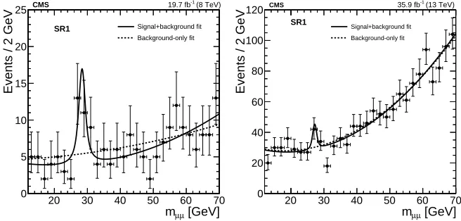 Figure 8.Left plot: the invariant mass spectra of dimuon events. The histograms represent theexpectations from the SM processes