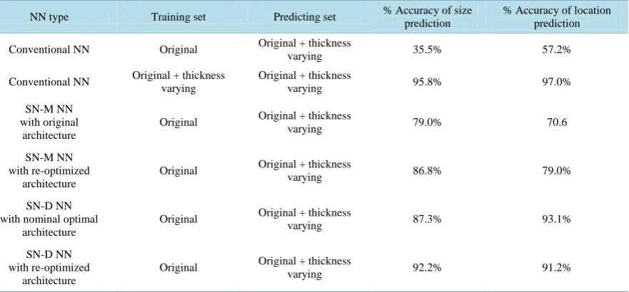 Table 7. Optimized neural networks for the nominal DSD without thickness variation. 