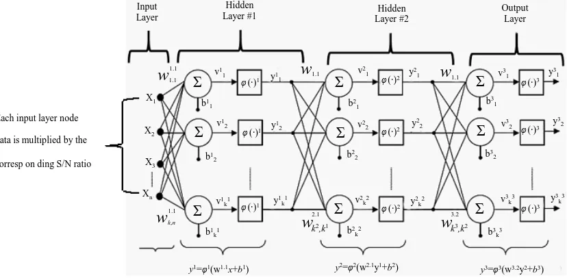 Figure 5. Schamtic of a multilayer perceptron ANN (adapted from [33]), weighted by the proposed S/N ratios at the input layer