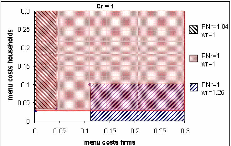 Figure 1: Stable equilibria as a function of menu costs for Cr = 1