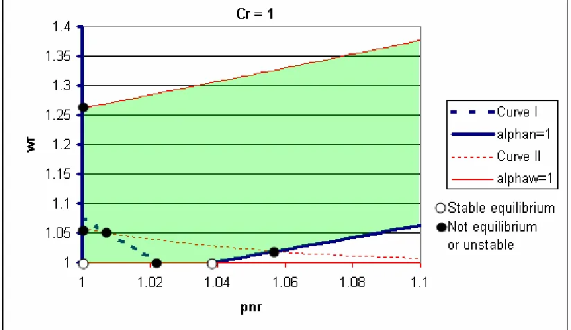 Figure 2: Potential equilibria (zoom) for Cr = 1