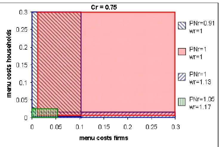 Figure 3: Stable equilibria for Cr = 0:75