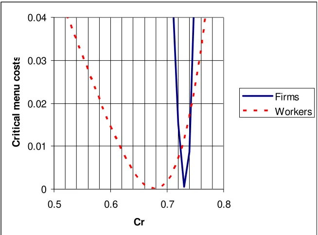 Figure 4: Critical menu costs for the equilibrium at which all