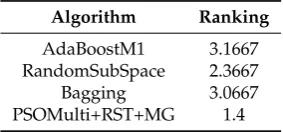 Table 4. Post Hoc comparison Table for α = 0.05 (FRIEDMAN)
