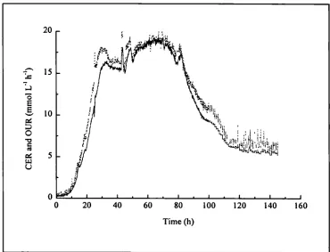 Figure 4.7.b. Exit gas analysis for a fermentation containing combined oil and