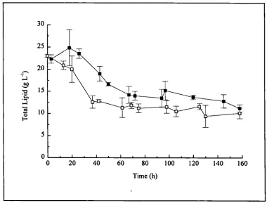 Figure 4.9. Total lipid analysis in 5 L batch fermentations containing 2.3:1.0 ( D)