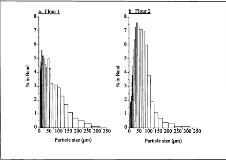 Figure 4.11. Particle size distribution of flour 1 and flour 2 measured using laser