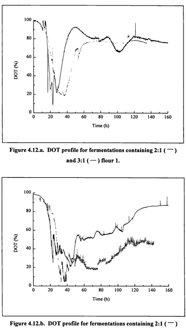 Figure 4.12.a. DOT profile for fermentations containing 2:1 (......)