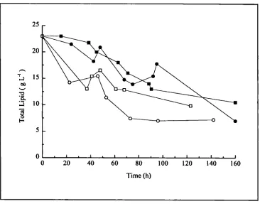 Figure 4.14. Total lipid utilisation in fermentations containing 2:1 flour 1(U) andflour 2 ( 0) and 3:1 flour 1(u) and flour 2 (•).