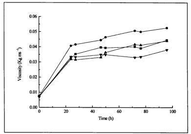 Figure 4.15.a. Viscosity measurements for shake flask experiments containing