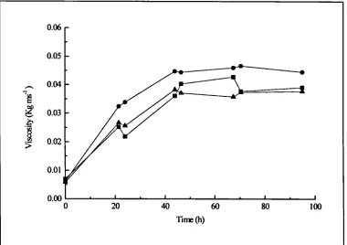 Figure 4.15.b. Viscosity measurements for shake flask experiments containing