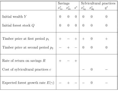 Table 1: Comparative statics results