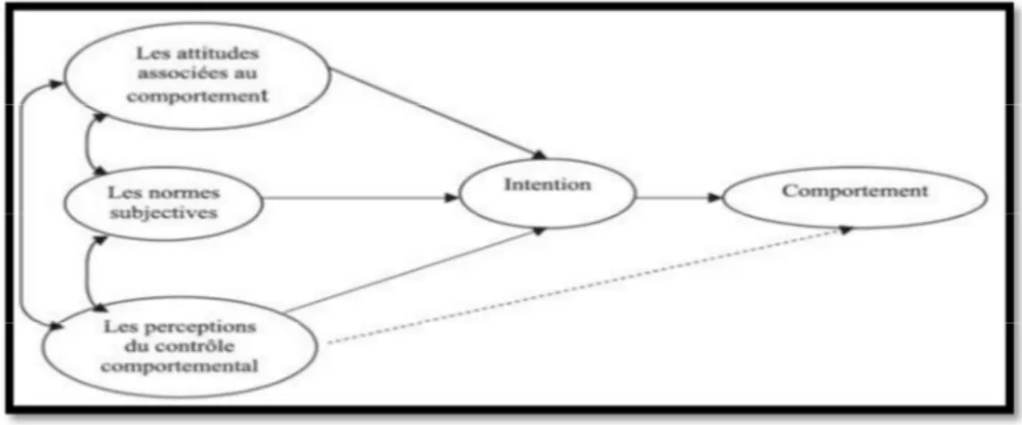 Figure 2 : La formation de l’événement entrepreneurial (Shapero.A  et Sokol.L, 1982 : 83) 