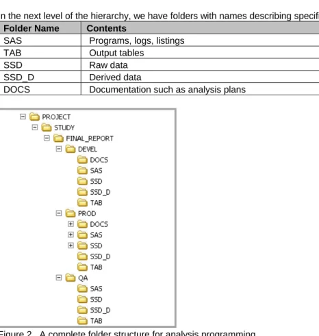 Figure 1.   Sample folder structure supporting a lifecycle 