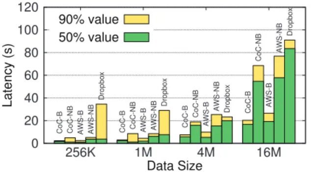 Figure 9: Sharing ﬁle 50th and 90th latency for SCFS (CoC B and NB, AWS B and NB) and Dropbox for different ﬁle sizes.