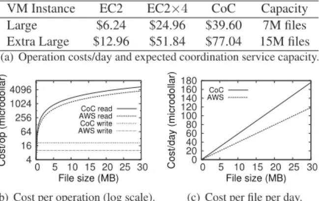 Figure 11: The (ﬁxed) operation and (variable) usage costs of SCFS. The costs include outbound trafﬁc generated by the  coor-dination service protocol for metadata tuples of 1KB.