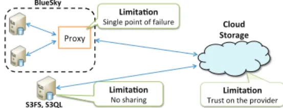 Figure 1: Cloud-backed ﬁle systems and their limitations.