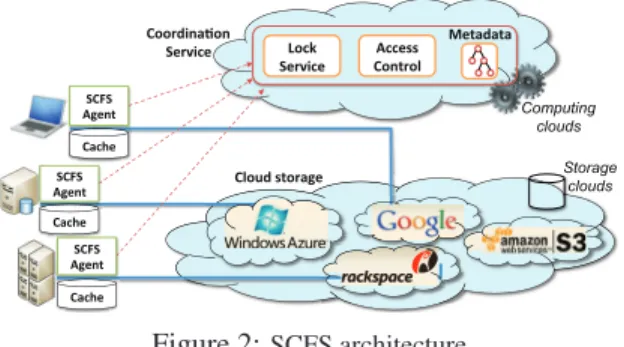 Figure 2 represents the SCFS architecture with its three main components: the backend cloud storage for  main-taining the ﬁle data (shown as a cloud-of-clouds, but a single cloud can be used); the coordination service for managing the metadata and to suppo