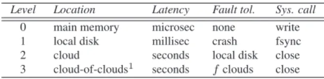 Table 1: SCFS durability levels and the corresponding data lo- lo-cation, write latency, fault tolerance and example system calls.